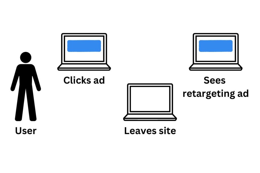 Retargeting example