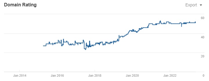 DA graph 