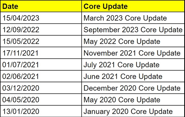 algorithm update dates