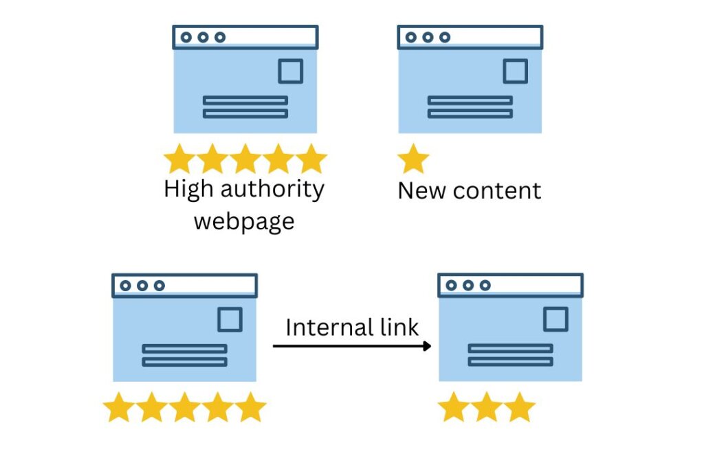 Internal links