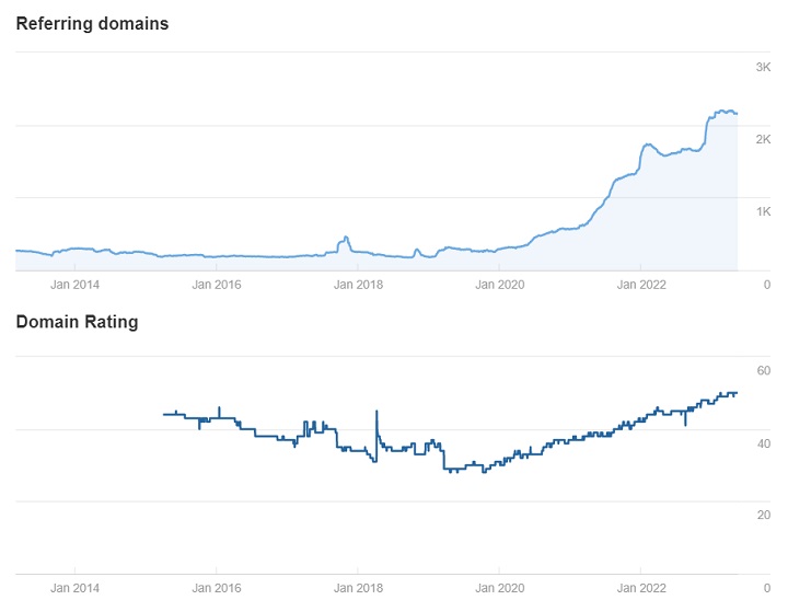 DA vs Backlinks