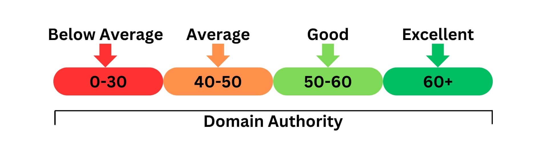 Domain Authority