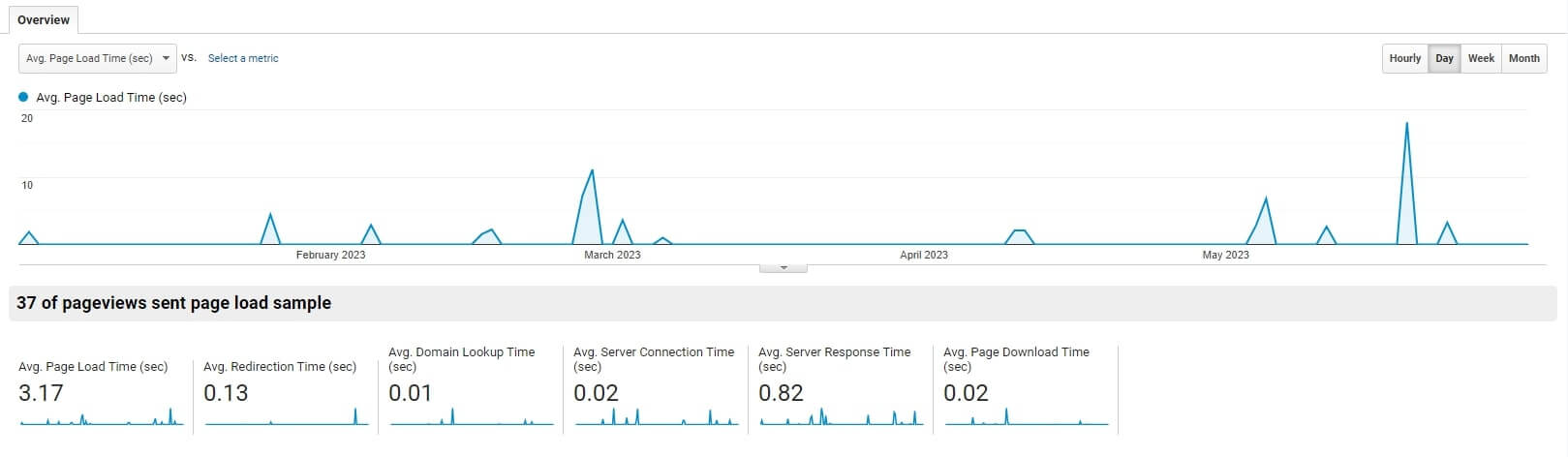 Site speed