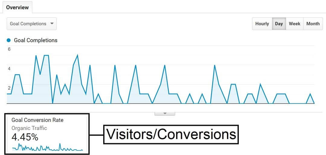 Conversions