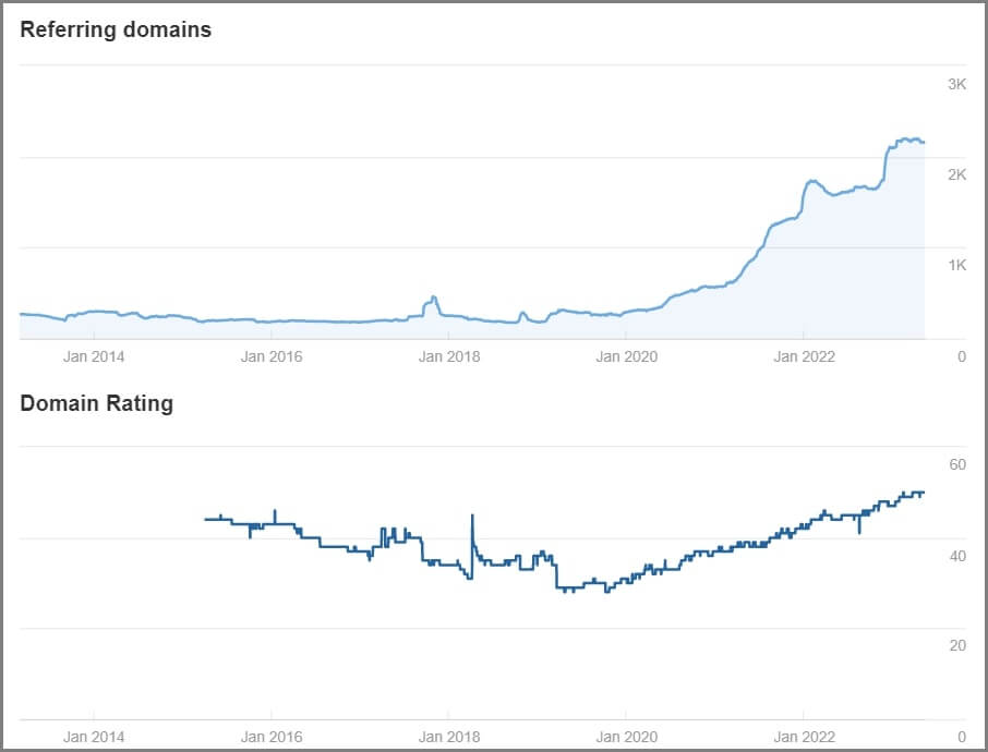 Domain Authority