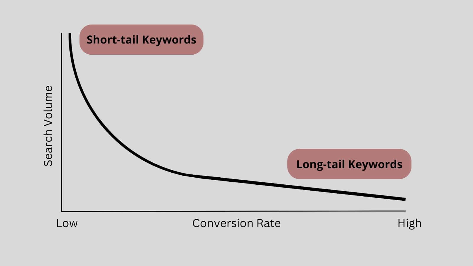 Long Tail Keywords